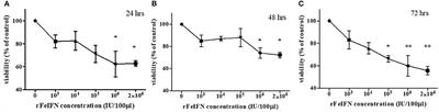 In vitro Effect of Recombinant Feline Interferon-Ω (rFeIFN-Ω) on the Primary CanineTransmissible Venereal Tumor Culture